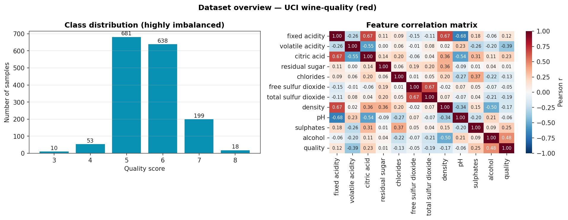 Class distribution histogram and 12-by-12 feature correlation matrix for the UCI wine-quality dataset